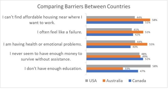 Barriers - comparison between countries R1