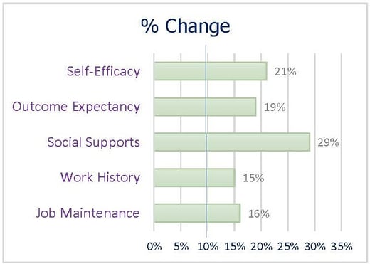 Edmonds College - Soft Skills change