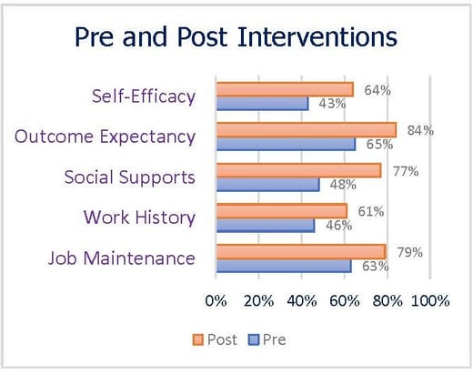 Edmonds College - Soft Skills pre and post