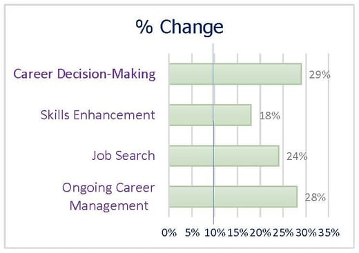 Edmonds College  % Change