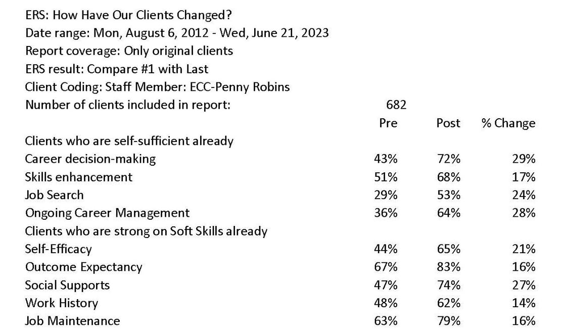 Edmonds College  how have our clients changed-1