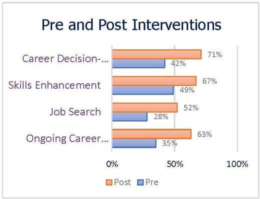 Edmonds College  pre and post