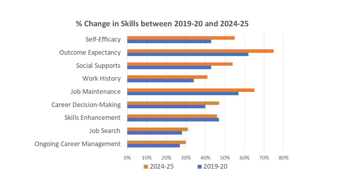 Youth 19-24 skill levels-3